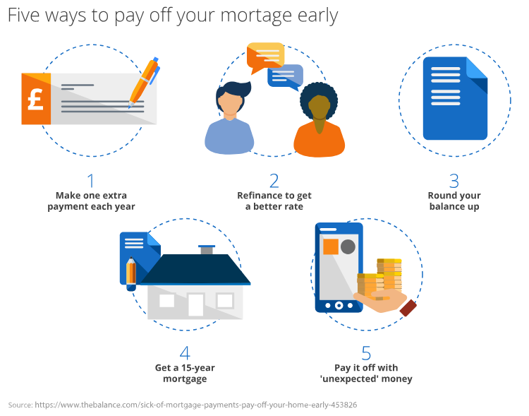 How much do you save if you pay off your mortgage early sale